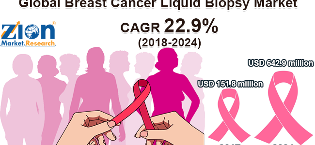 Global Breast Cancer Liquid Biopsy Market (2017)
